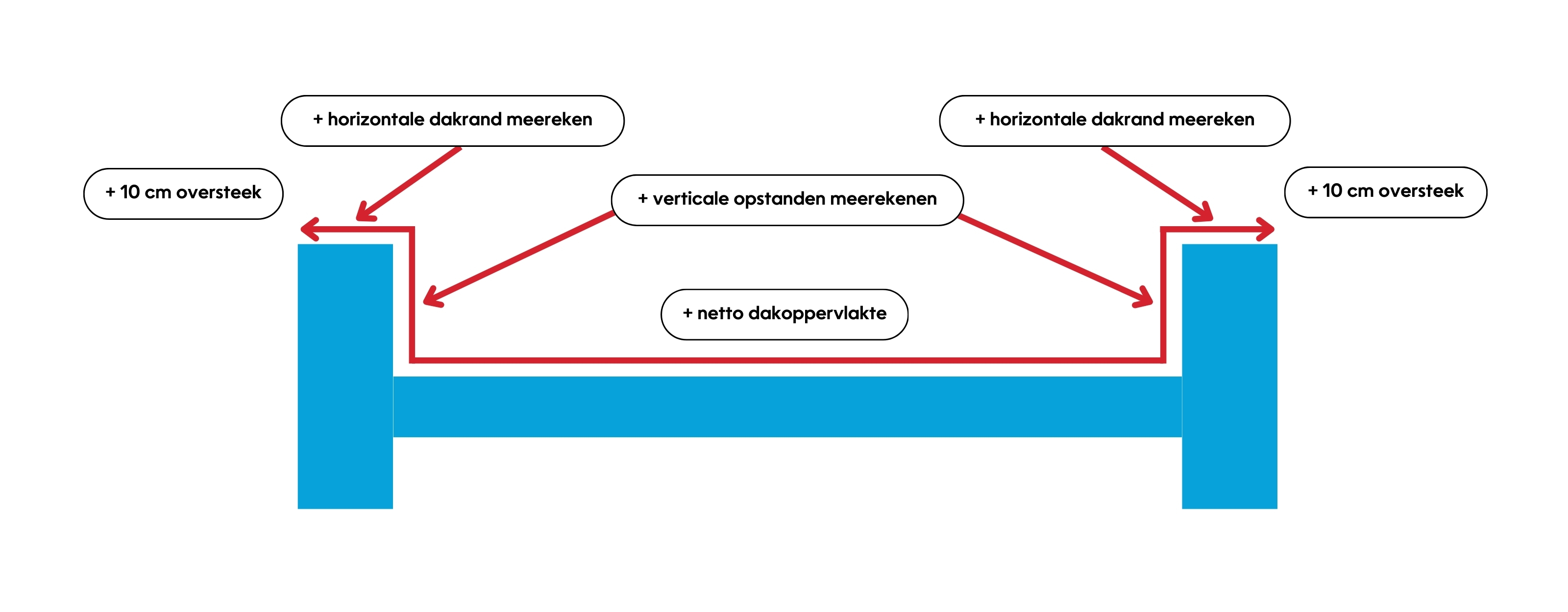 EPDM berekenen